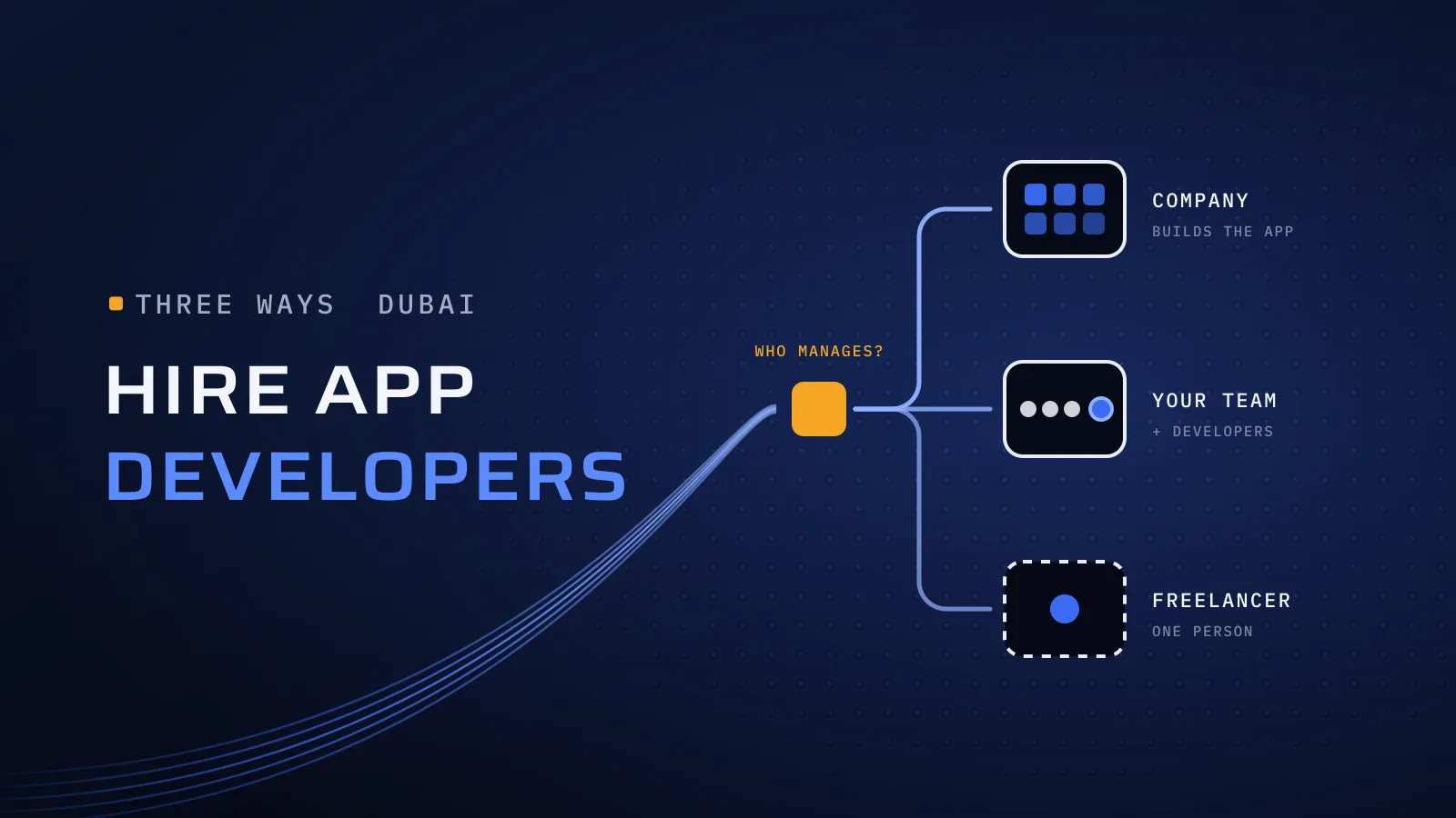 An orange decision square marked Who manages, branching into three paths: a company frame full of blue squares, your team's frame with one blue developer added, and a dashed frame holding a single freelancer, beside the words Hire app developers.